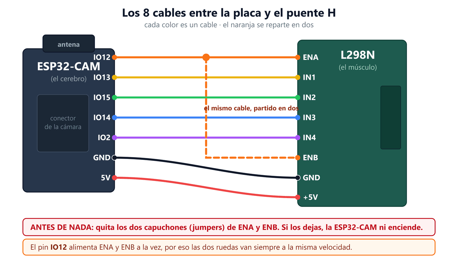Esquema del cableado del carro robótico: motores, sensor y alimentación.